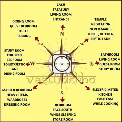 The theory behind directions in Vastu Shastra
